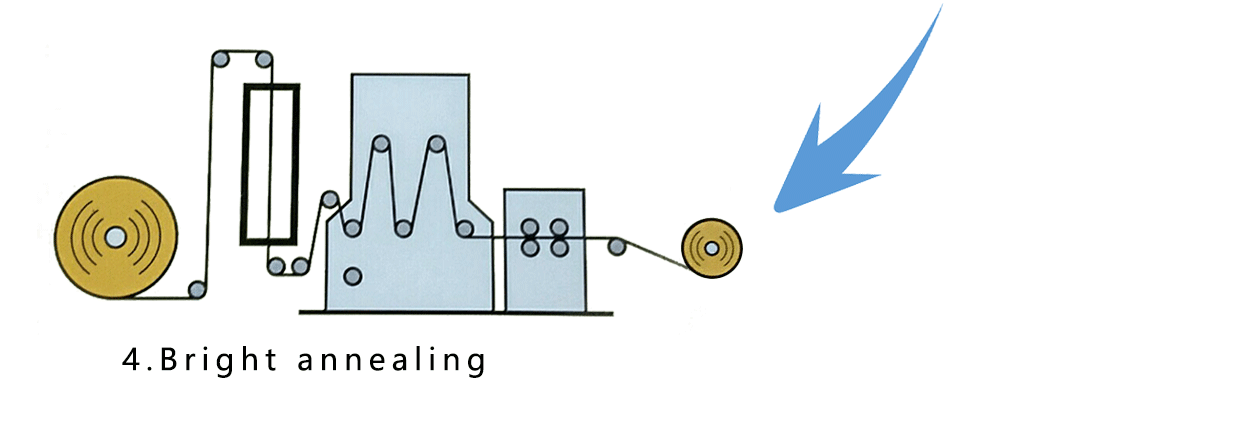 bright annealing