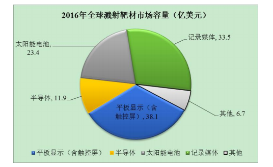 濺射靶材企業上市及行業分析